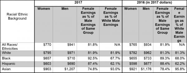 Chart that shows Median Weekly Earnings and Gender Earnings Ratio for Full-Time Workers, 16 Years and Older by Race/Ethnic Background, 2016 and 2017