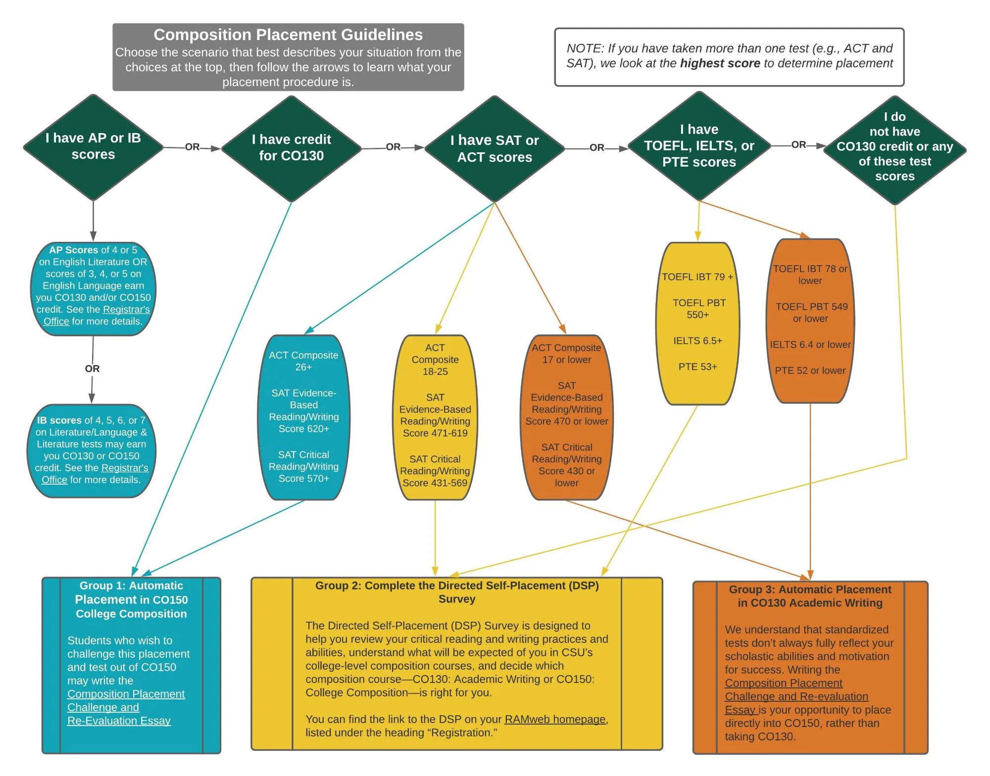 University composition program placement procedures diagram