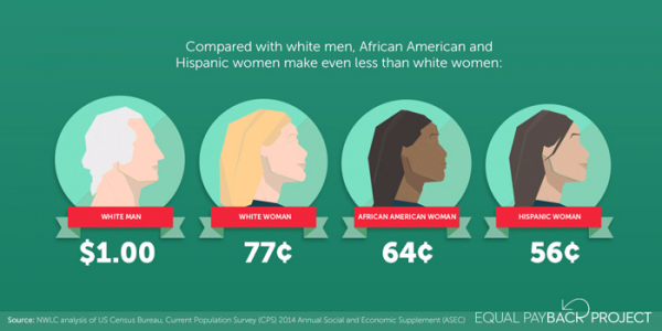 Wage gap infographic